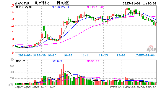 时代新材