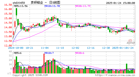 贵研铂业