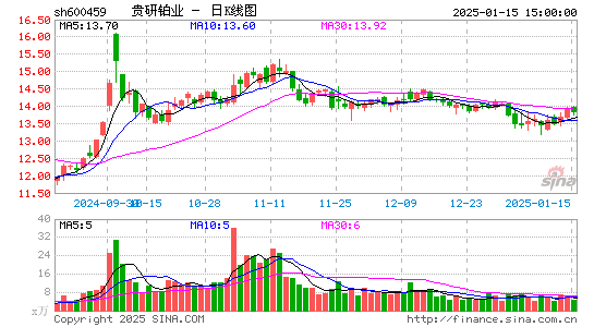 贵研铂业