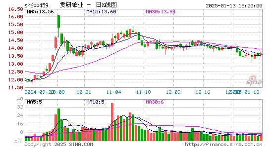 贵研铂业