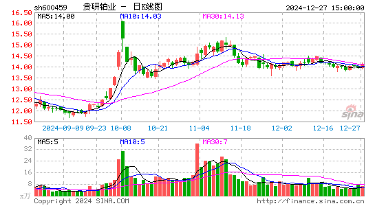 贵研铂业