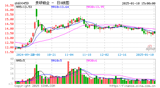 贵研铂业