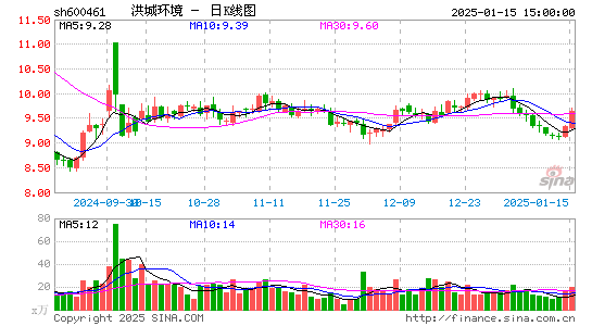 洪城环境