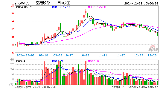 空港股份