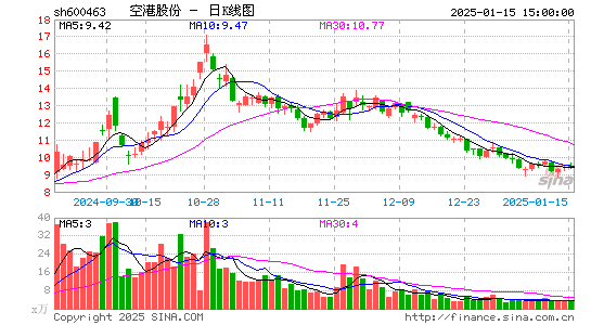 空港股份