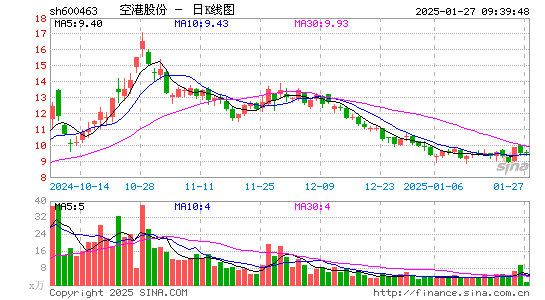 空港股份