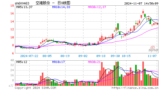 空港股份