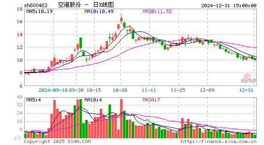 空港股份