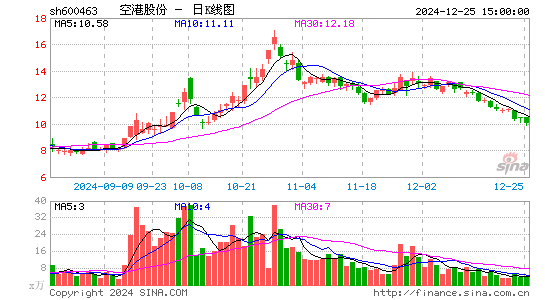 空港股份