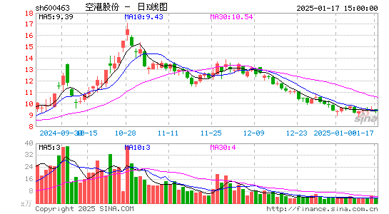 空港股份