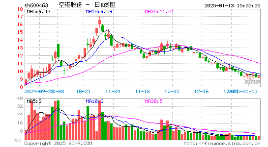 空港股份