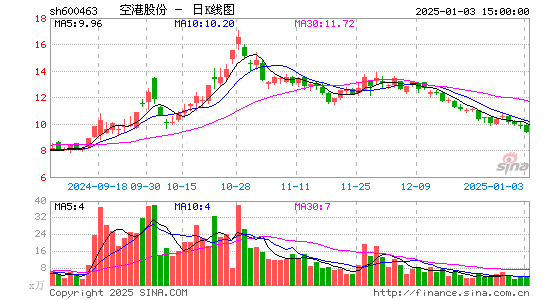 空港股份