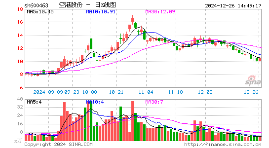 空港股份