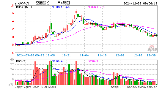 空港股份