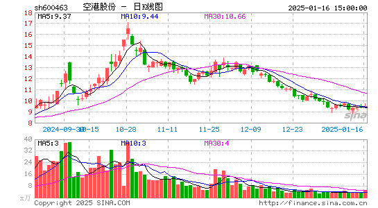 空港股份