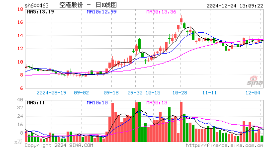 空港股份