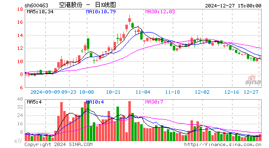 空港股份