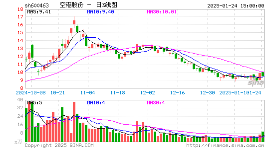 空港股份