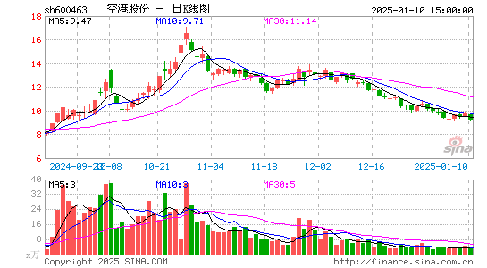 空港股份