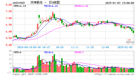 风神股份