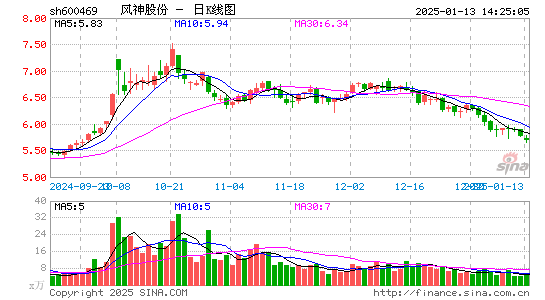 风神股份