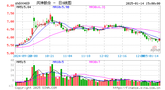 风神股份