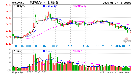 风神股份