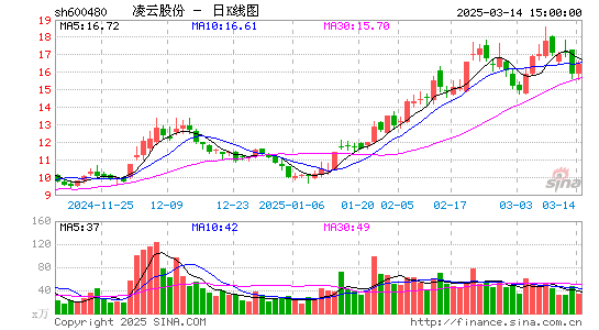 凌云股份