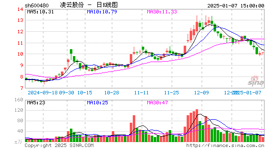 凌云股份