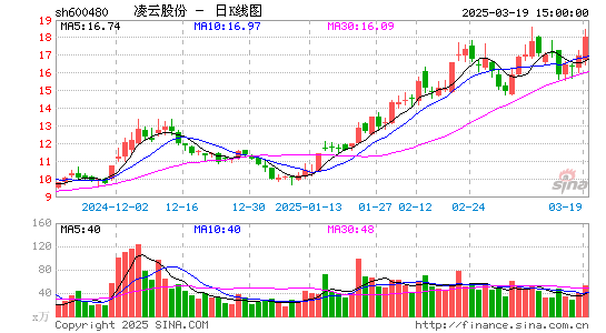 凌云股份