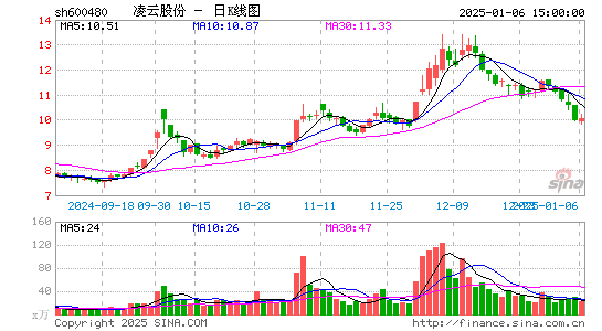 凌云股份