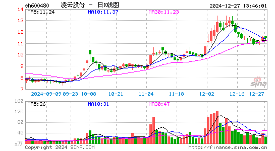 凌云股份