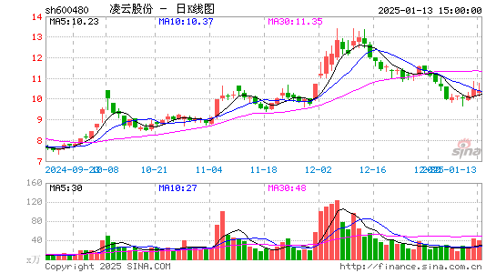 凌云股份