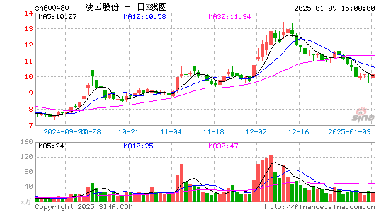 凌云股份