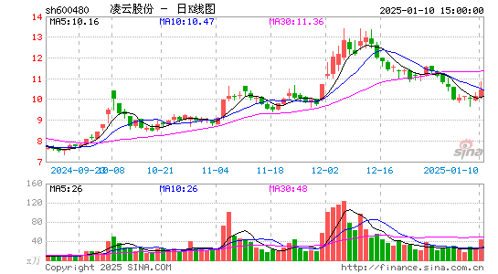 凌云股份