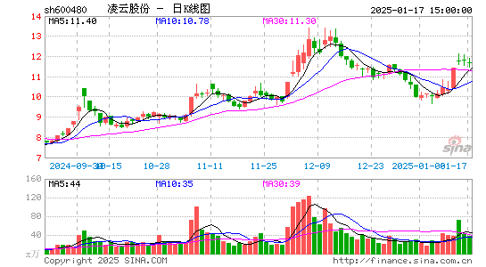 凌云股份