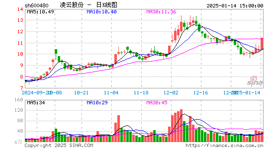 凌云股份