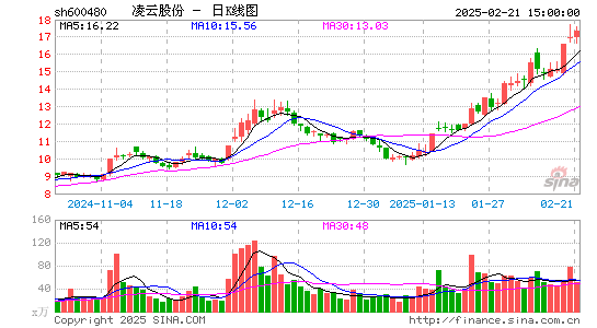 凌云股份