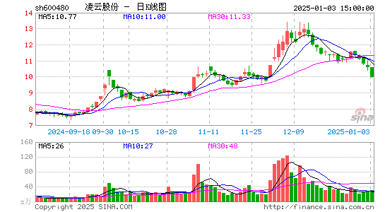 凌云股份