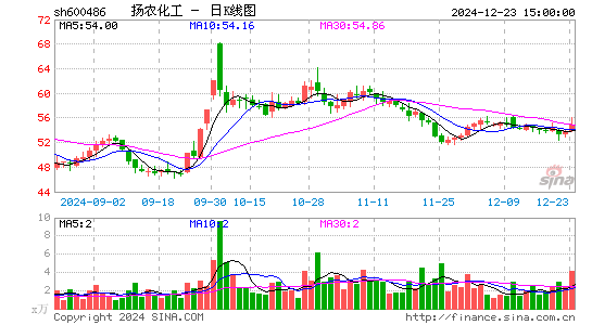 扬农化工