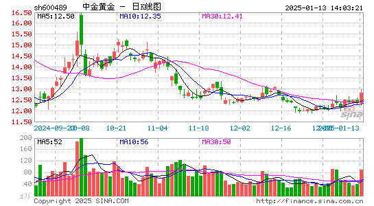 中金黄金