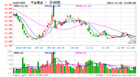 中金黄金