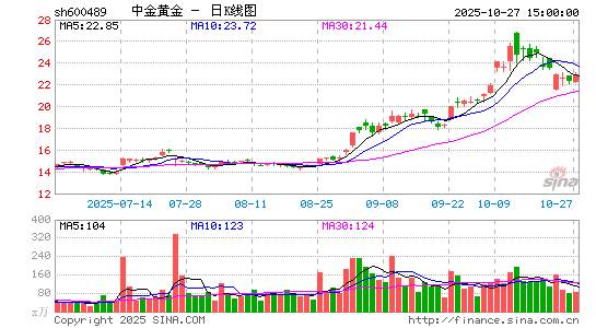 中金黃金