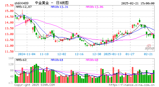 中金黄金