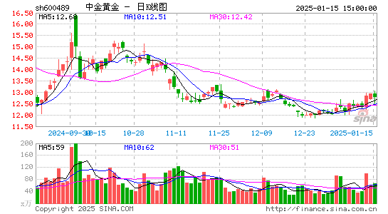 中金黄金