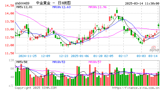 中金黄金