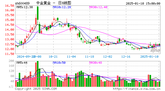 中金黄金