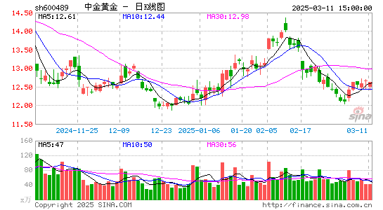 中金黄金