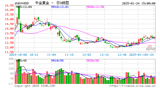 中金黄金