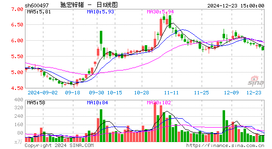 驰宏锌锗